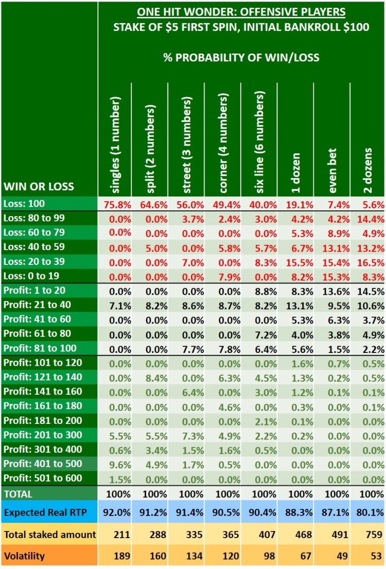 Roulette Winning Strategy 2019