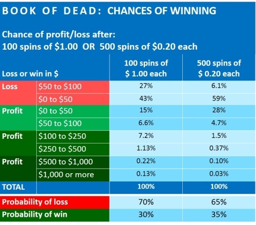 book-of-dead-financial-analysis-netent-3-CHANCES OF WINNING