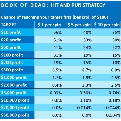book-of-dead-financial-analysis-netent-4-HIT AND RUN STRATEGY