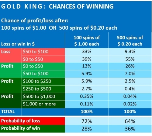 gold-king-financial-analysis-Play-n-GO-3-CHANCES OF WINNING