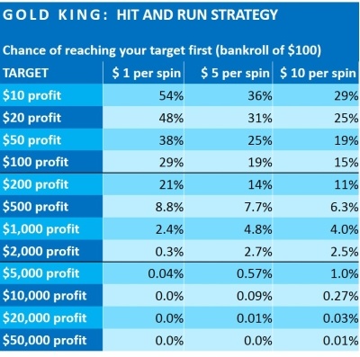 gold-king-financial-analysis-Play-n-GO-4-HIT AND RUN STRATEGY
