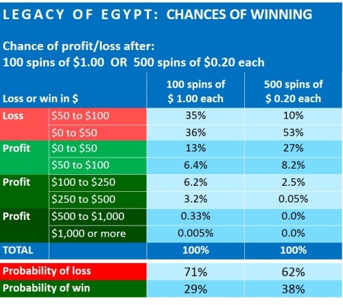legacy-of-egypt-financial-analysis-Play-n-GO-3-CHANCES OF WINNING