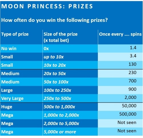 moon-princess-financial-analysis-Play-n-GO-2-PRIZES