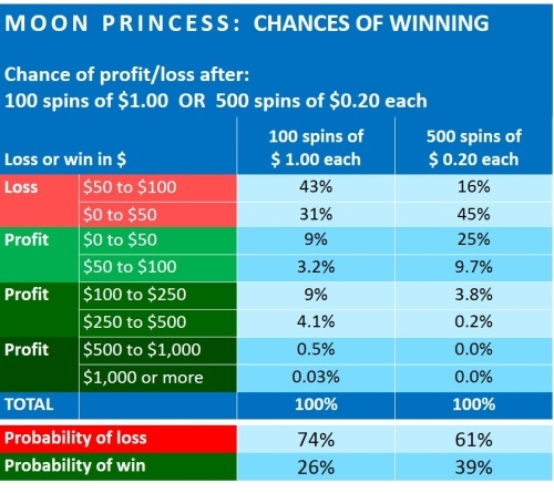 moon-princess-financial-analysis-Play-n-GO-3-CHANCES OF WINNING