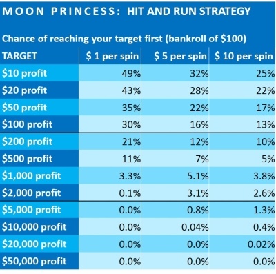 moon-princess-financial-analysis-Play-n-GO-4-HIT AND RUN STRATEGY