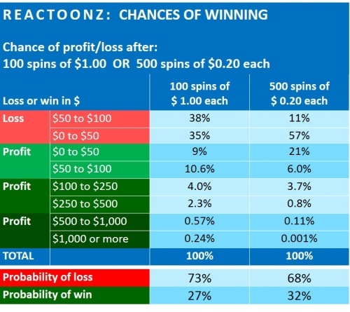 reactoonz-financial-analysis-Play-n-GO-3-CHANCES OF WINNING