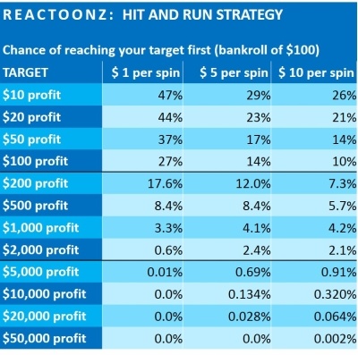 reactoonz-financial-analysis-Play-n-GO-4-HIT AND RUN STRATEGY