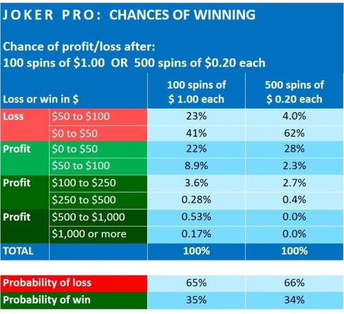 Joker-Pro-Financial-analysis-Netent-3-Chances-of-winning